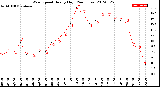 Milwaukee Weather Wind Speed<br>Hourly High<br>(24 Hours)