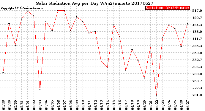 Milwaukee Weather Solar Radiation<br>Avg per Day W/m2/minute