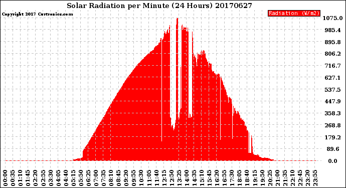 Milwaukee Weather Solar Radiation<br>per Minute<br>(24 Hours)