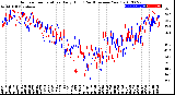 Milwaukee Weather Outdoor Temperature<br>Daily High<br>(Past/Previous Year)