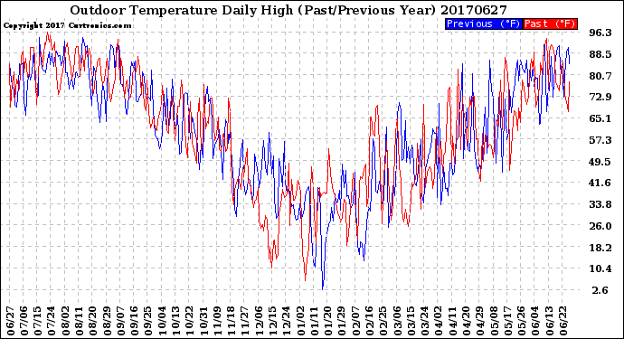 Milwaukee Weather Outdoor Temperature<br>Daily High<br>(Past/Previous Year)