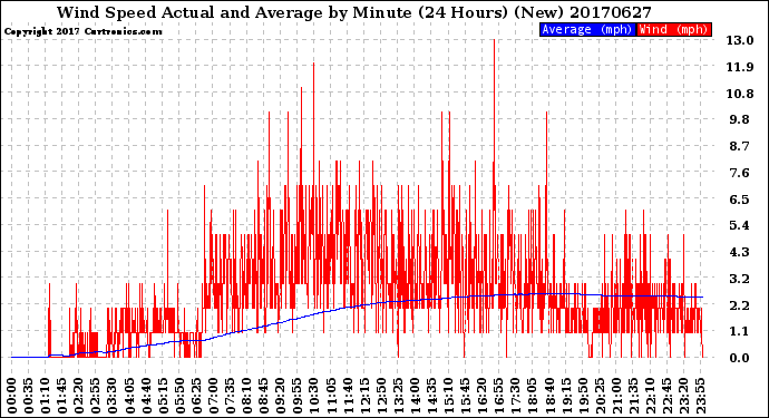 Milwaukee Weather Wind Speed<br>Actual and Average<br>by Minute<br>(24 Hours) (New)