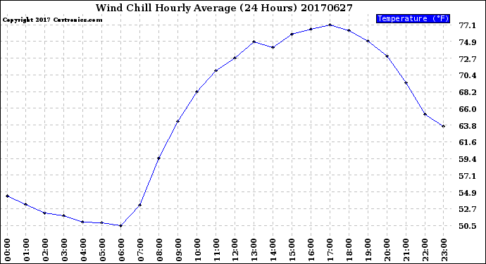 Milwaukee Weather Wind Chill<br>Hourly Average<br>(24 Hours)