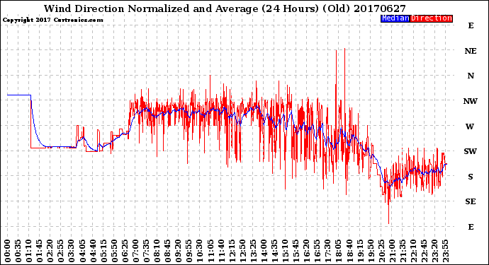 Milwaukee Weather Wind Direction<br>Normalized and Average<br>(24 Hours) (Old)