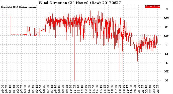 Milwaukee Weather Wind Direction<br>(24 Hours) (Raw)