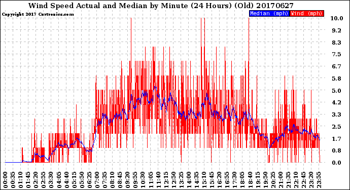 Milwaukee Weather Wind Speed<br>Actual and Median<br>by Minute<br>(24 Hours) (Old)