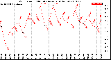 Milwaukee Weather Wind Speed<br>10 Minute Average<br>(4 Hours)