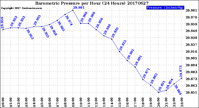 Milwaukee Weather Barometric Pressure<br>per Hour<br>(24 Hours)