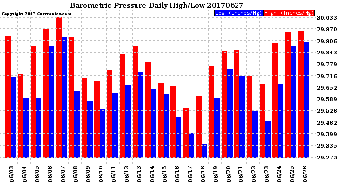 Milwaukee Weather Barometric Pressure<br>Daily High/Low