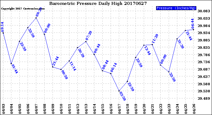 Milwaukee Weather Barometric Pressure<br>Daily High