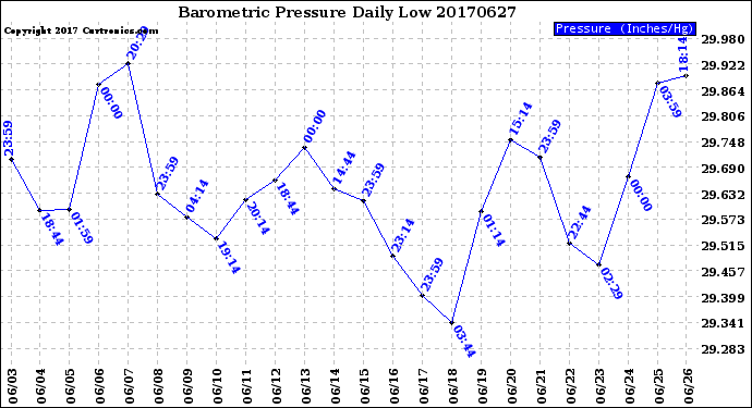 Milwaukee Weather Barometric Pressure<br>Daily Low