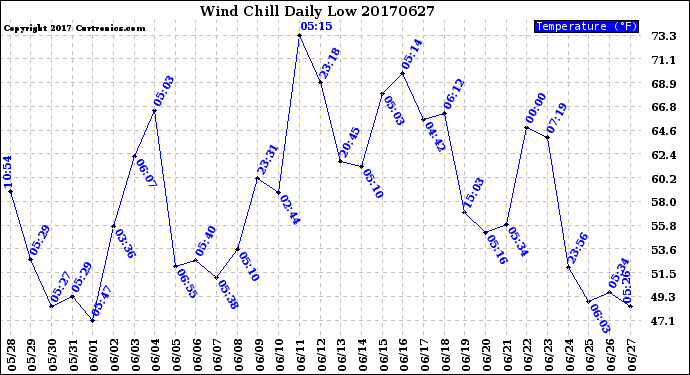 Milwaukee Weather Wind Chill<br>Daily Low