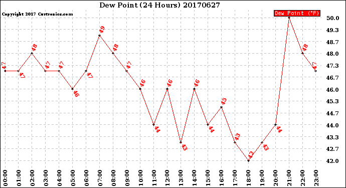 Milwaukee Weather Dew Point<br>(24 Hours)