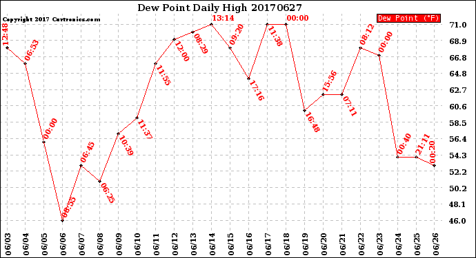 Milwaukee Weather Dew Point<br>Daily High