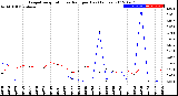 Milwaukee Weather Evapotranspiration<br>vs Rain per Day<br>(Inches)