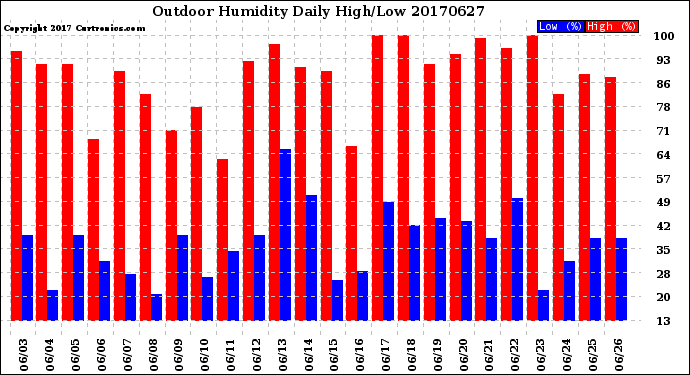 Milwaukee Weather Outdoor Humidity<br>Daily High/Low