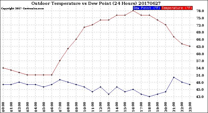 Milwaukee Weather Outdoor Temperature<br>vs Dew Point<br>(24 Hours)