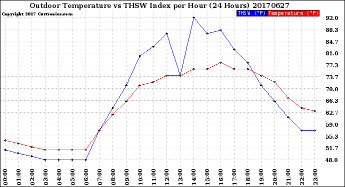 Milwaukee Weather Outdoor Temperature<br>vs THSW Index<br>per Hour<br>(24 Hours)