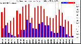 Milwaukee Weather Outdoor Temperature<br>Daily High/Low