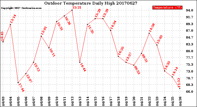 Milwaukee Weather Outdoor Temperature<br>Daily High