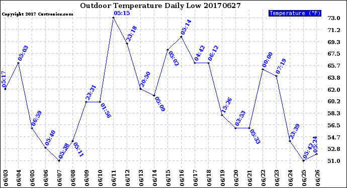 Milwaukee Weather Outdoor Temperature<br>Daily Low