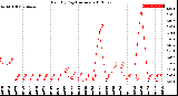 Milwaukee Weather Rain<br>By Day<br>(Inches)