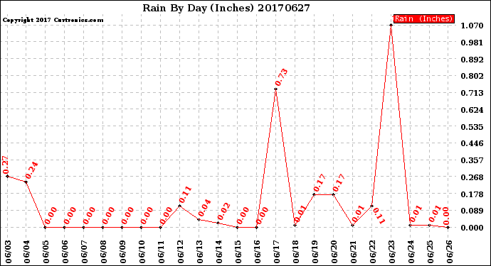 Milwaukee Weather Rain<br>By Day<br>(Inches)