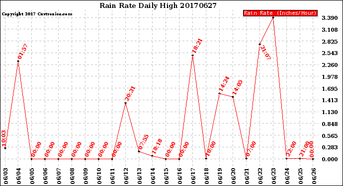 Milwaukee Weather Rain Rate<br>Daily High