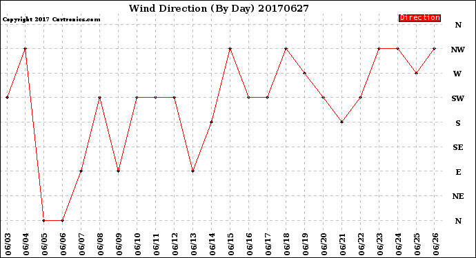 Milwaukee Weather Wind Direction<br>(By Day)