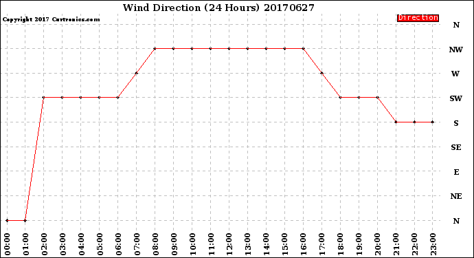 Milwaukee Weather Wind Direction<br>(24 Hours)