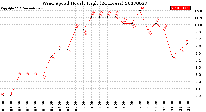 Milwaukee Weather Wind Speed<br>Hourly High<br>(24 Hours)