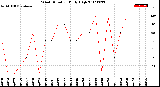 Milwaukee Weather Wind Direction<br>Daily High