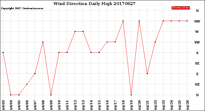 Milwaukee Weather Wind Direction<br>Daily High