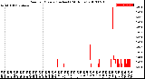 Milwaukee Weather Rain<br>per Minute<br>(Inches)<br>(24 Hours)