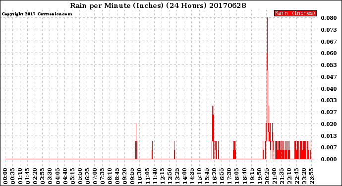 Milwaukee Weather Rain<br>per Minute<br>(Inches)<br>(24 Hours)