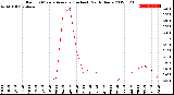 Milwaukee Weather Rain<br>15 Minute Average<br>(Inches)<br>Past 6 Hours