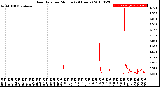 Milwaukee Weather Rain Rate<br>per Minute<br>(24 Hours)