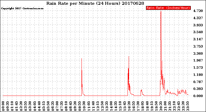 Milwaukee Weather Rain Rate<br>per Minute<br>(24 Hours)