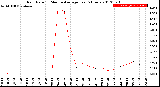 Milwaukee Weather Rain Rate<br>15 Minute Average<br>Past 6 Hours