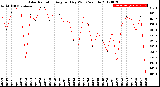 Milwaukee Weather Solar Radiation<br>Avg per Day W/m2/minute