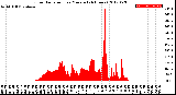 Milwaukee Weather Solar Radiation<br>per Minute<br>(24 Hours)