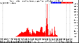 Milwaukee Weather Solar Radiation<br>& Day Average<br>per Minute<br>(Today)