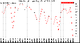 Milwaukee Weather Solar Radiation<br>per Day KW/m2