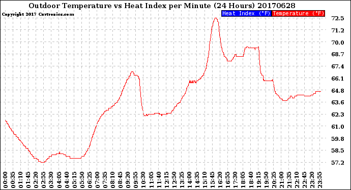 Milwaukee Weather Outdoor Temperature<br>vs Heat Index<br>per Minute<br>(24 Hours)