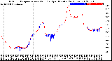 Milwaukee Weather Outdoor Temperature<br>vs Wind Chill<br>per Minute<br>(24 Hours)