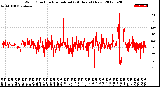 Milwaukee Weather Wind Direction<br>Normalized<br>(24 Hours) (New)