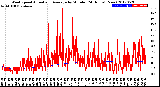 Milwaukee Weather Wind Speed<br>Actual and Average<br>by Minute<br>(24 Hours) (New)