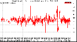 Milwaukee Weather Wind Direction<br>Normalized<br>(24 Hours) (Old)