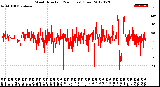 Milwaukee Weather Wind Direction<br>(24 Hours) (Raw)