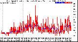 Milwaukee Weather Wind Speed<br>Actual and Median<br>by Minute<br>(24 Hours) (Old)